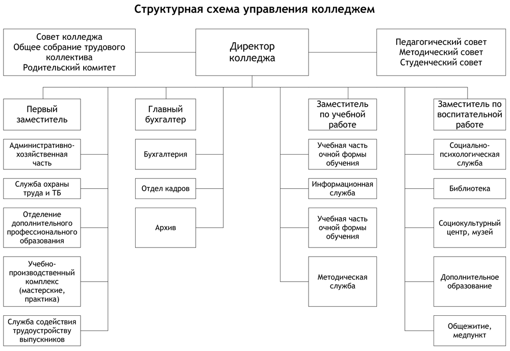 Отделы учебного центра. Организационная структура управления колледжа схема. Структура управления техникума схема. Структура организации техникума. Организационная структура управления в учебном заведении СПО.