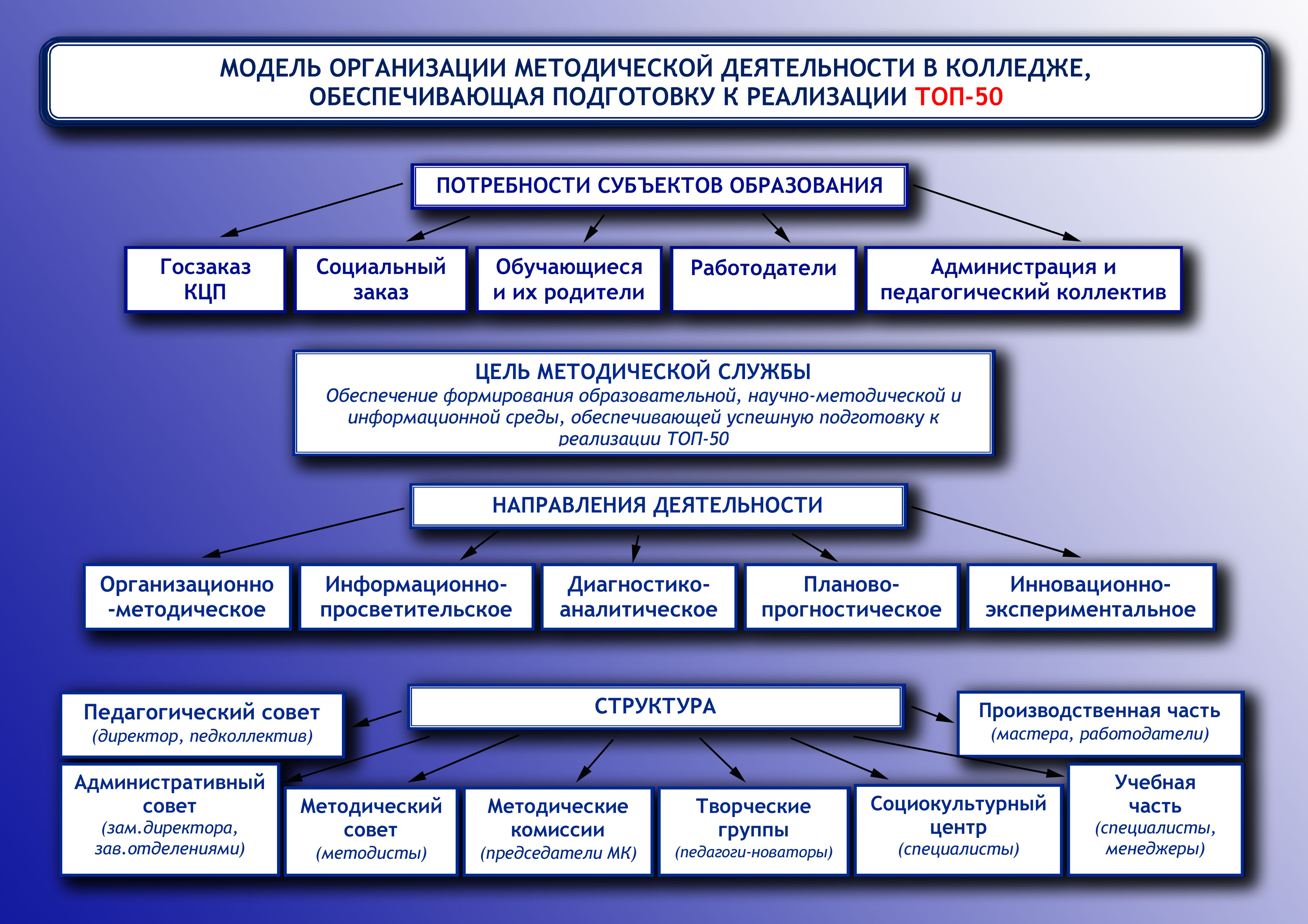 Методическая служба россии. Модель методической службы в ДОУ схема. Модель муниципальной методической службы. Схема методическая служба в дошкольной организации. Модели организации.